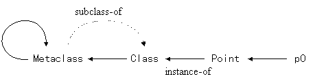 the instance-of relationship